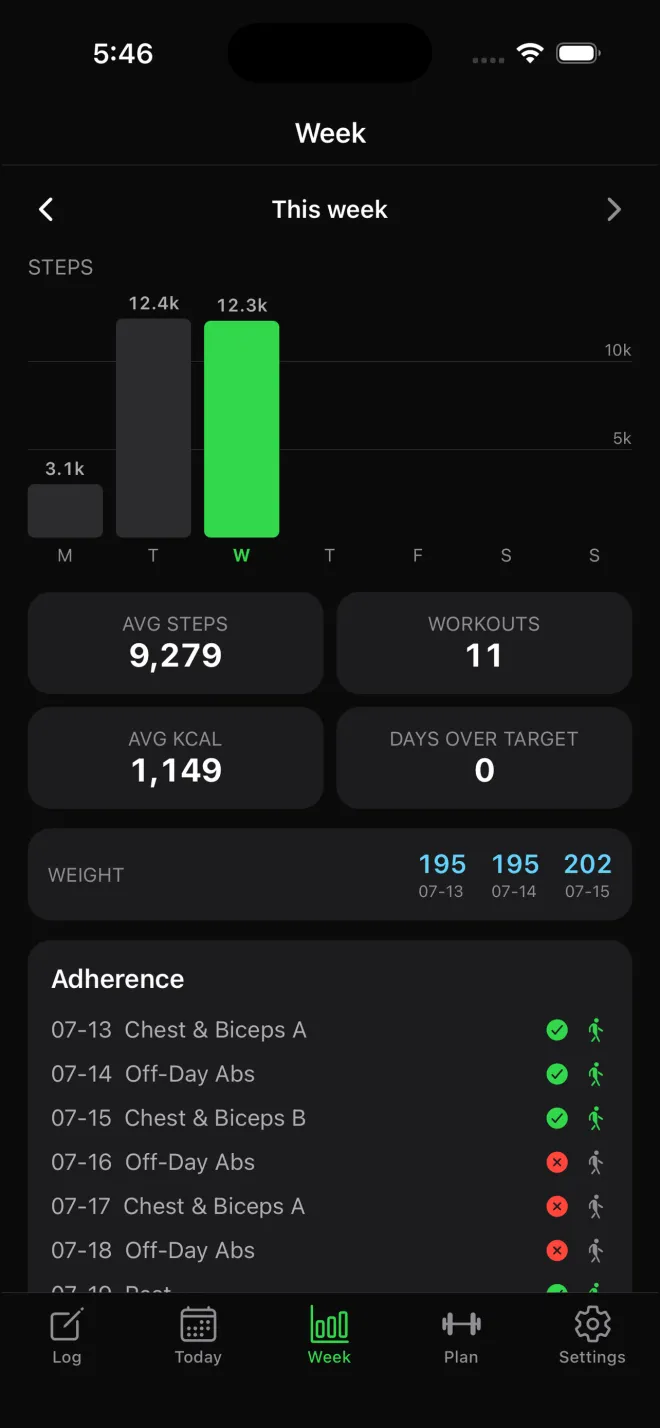 M+ Health and Exercise - Weekly Trends and Adherence